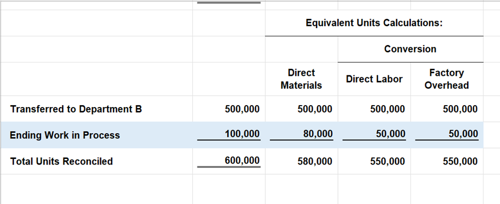 Total Units into Production 600,000 Equivalent Units Calculations: Conversion Direct Materials Direct
