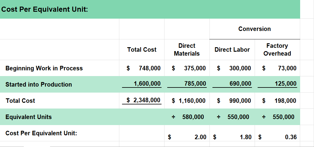 Labor Factory Overhead Transferred to Department B 500,000 500,000 500,000 500,000 Ending