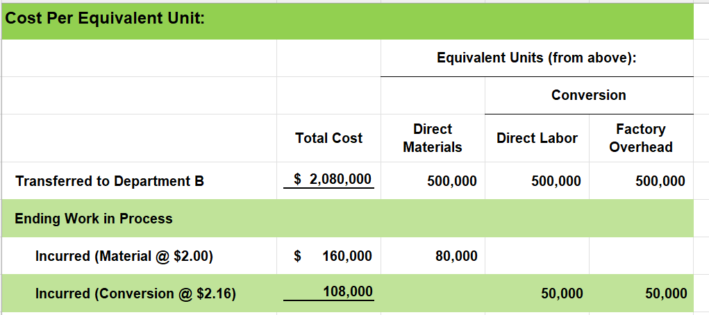 Work in Process 100,000 80,000 50,000 50,000 Total Units Reconciled 600,000 580,000