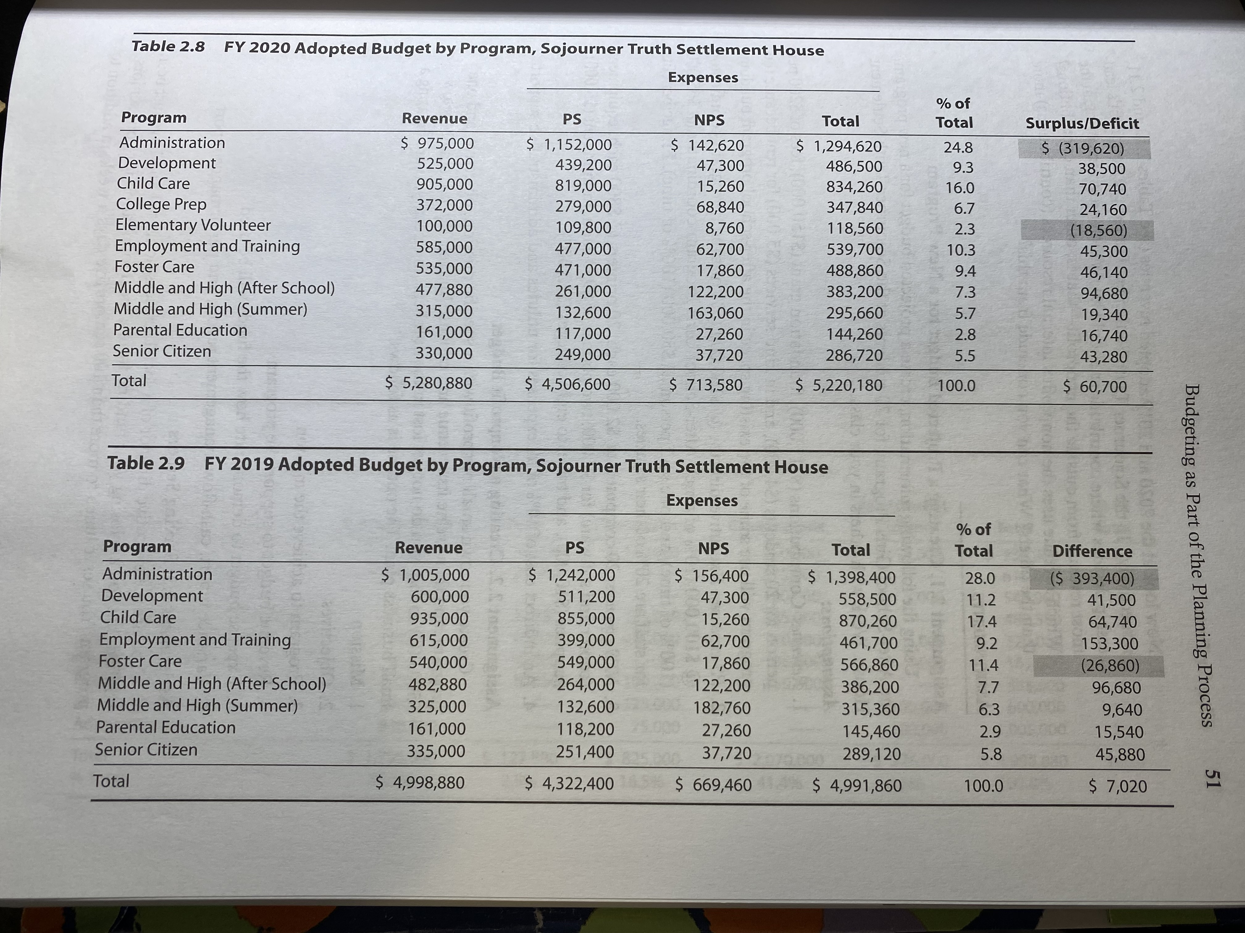Using the info from the table which programs bring in the most