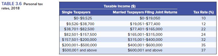Use Table 3.6. (Do not round intermediate calculations. Enter the average tax