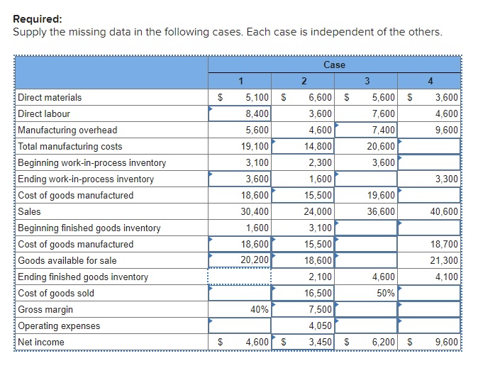  Required: Supply the missing data in the following cases. Each case