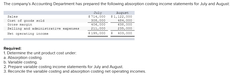 overhead cost deferred in (released from) inventory under absorption costing Absorption costing