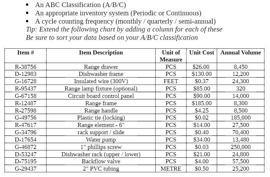  . An ABC Classification (A/B/C) . An appropriate inventory system (Periodic
