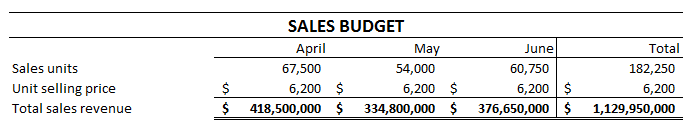 Please help me explain how to calculate the total cost of goods