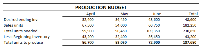 manufactured in each month with the following information given. \fBudgeted Manufacturing Overheads