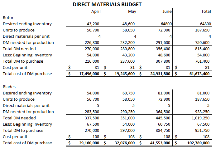 Recent statistical data for Maintenance Costs Labour Hours 1,302,000 1,485,000 1,353,500 1,242,000