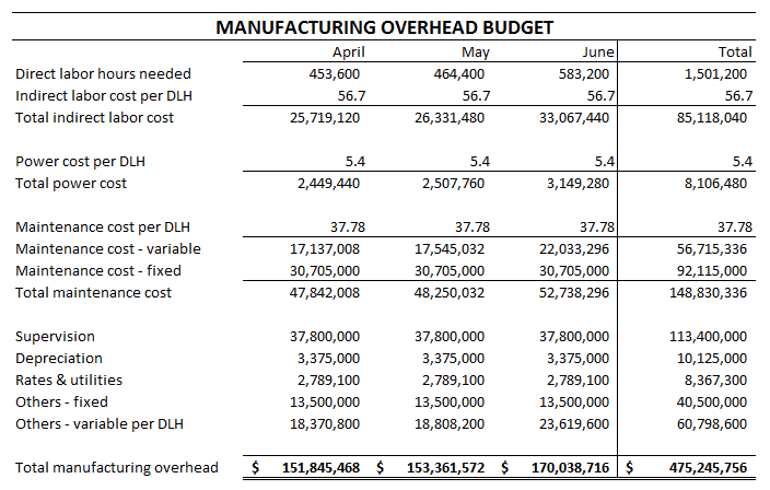 component per component per month DL hour Indirect labour $0 $56.70 Power