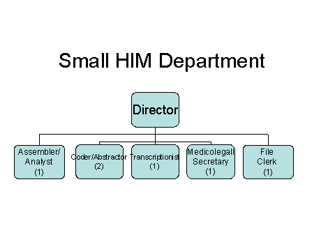 management (HIM) department budget request for the fiscal year.Non-supervisory staff are paid