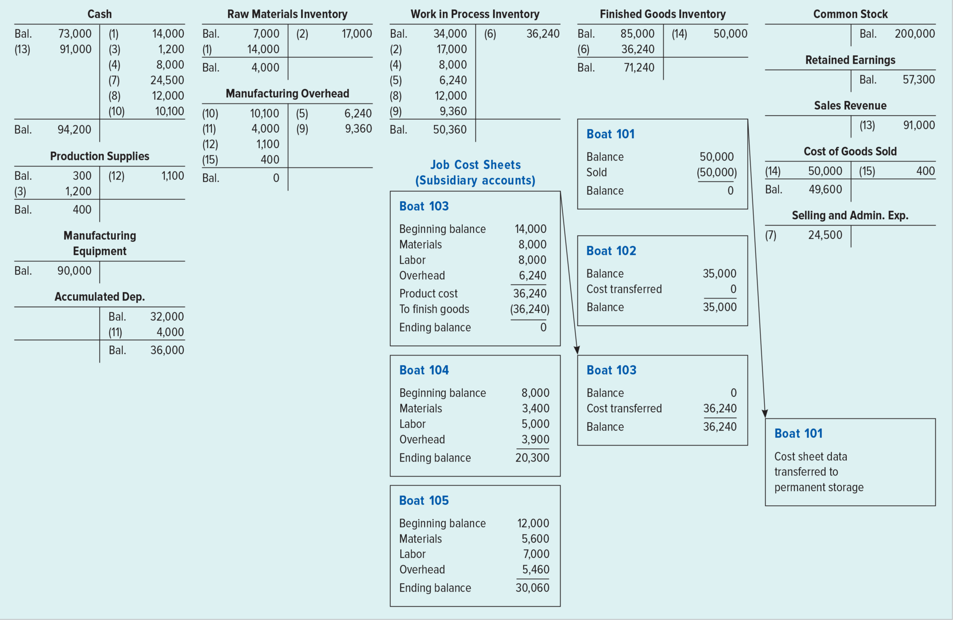  Cash Raw Materials Inventory Work in Process Inventory Finished Goods Inventory