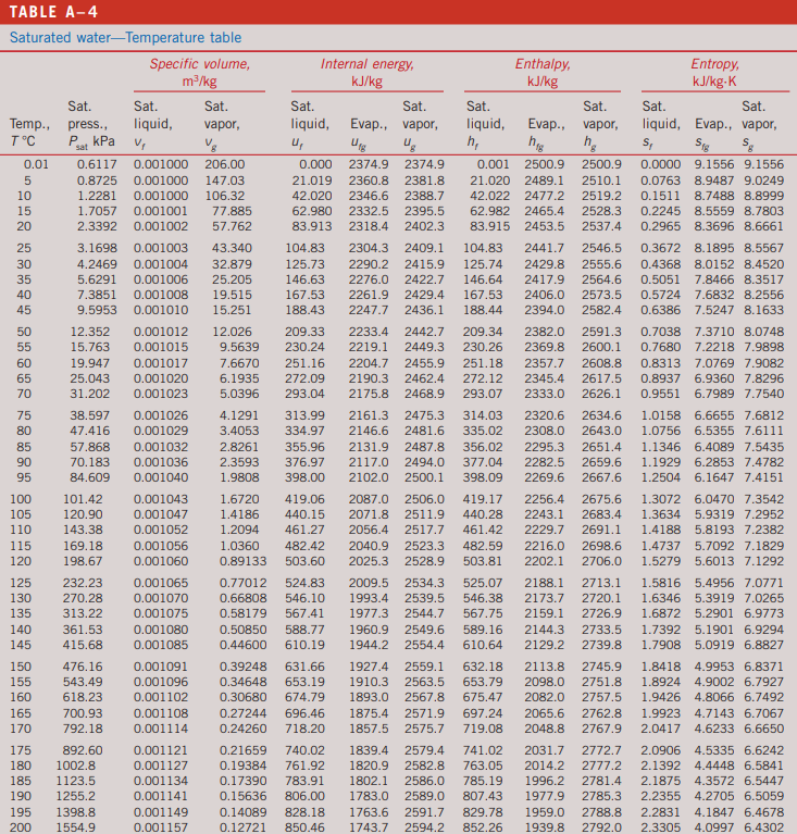  TABLE A-4 Saturated water-Temperature table Specific volume, Internal energy, Enthalpy, Entropy,