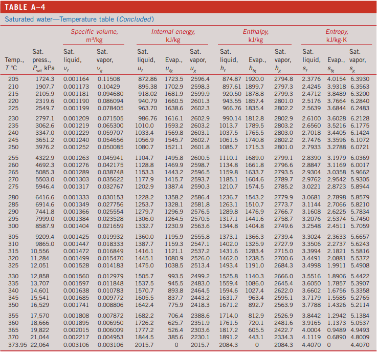 ms/kg KJ/kg KJ/kg kJ/kg- K Sat. Sat. Sat. Sat. Sat. Sat. Sat.