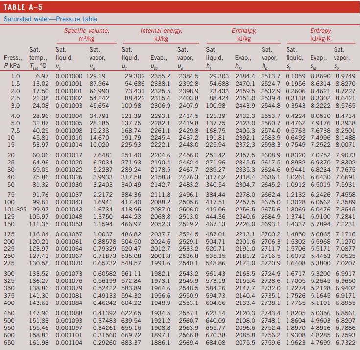 Sat. Sat. Temp., press., liquid, vapor, liquid, Evap., vapor, liquid, Evap., vapor,