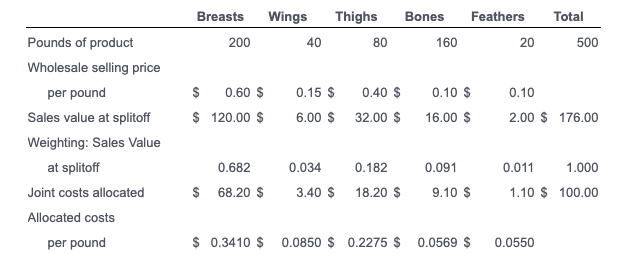 disassembled into A - One Chicken's management wants to use the sales