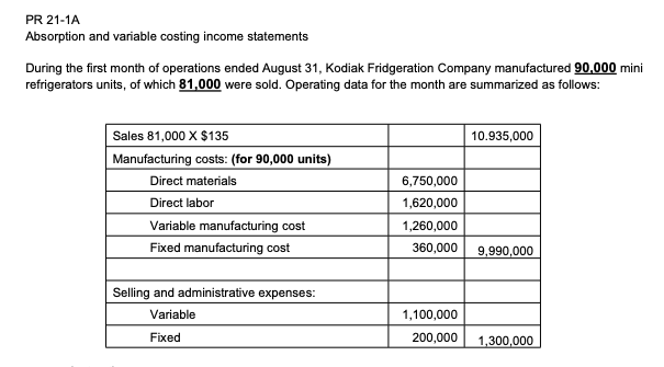 PR 21-1A Absorption and variable costing income statements During the first