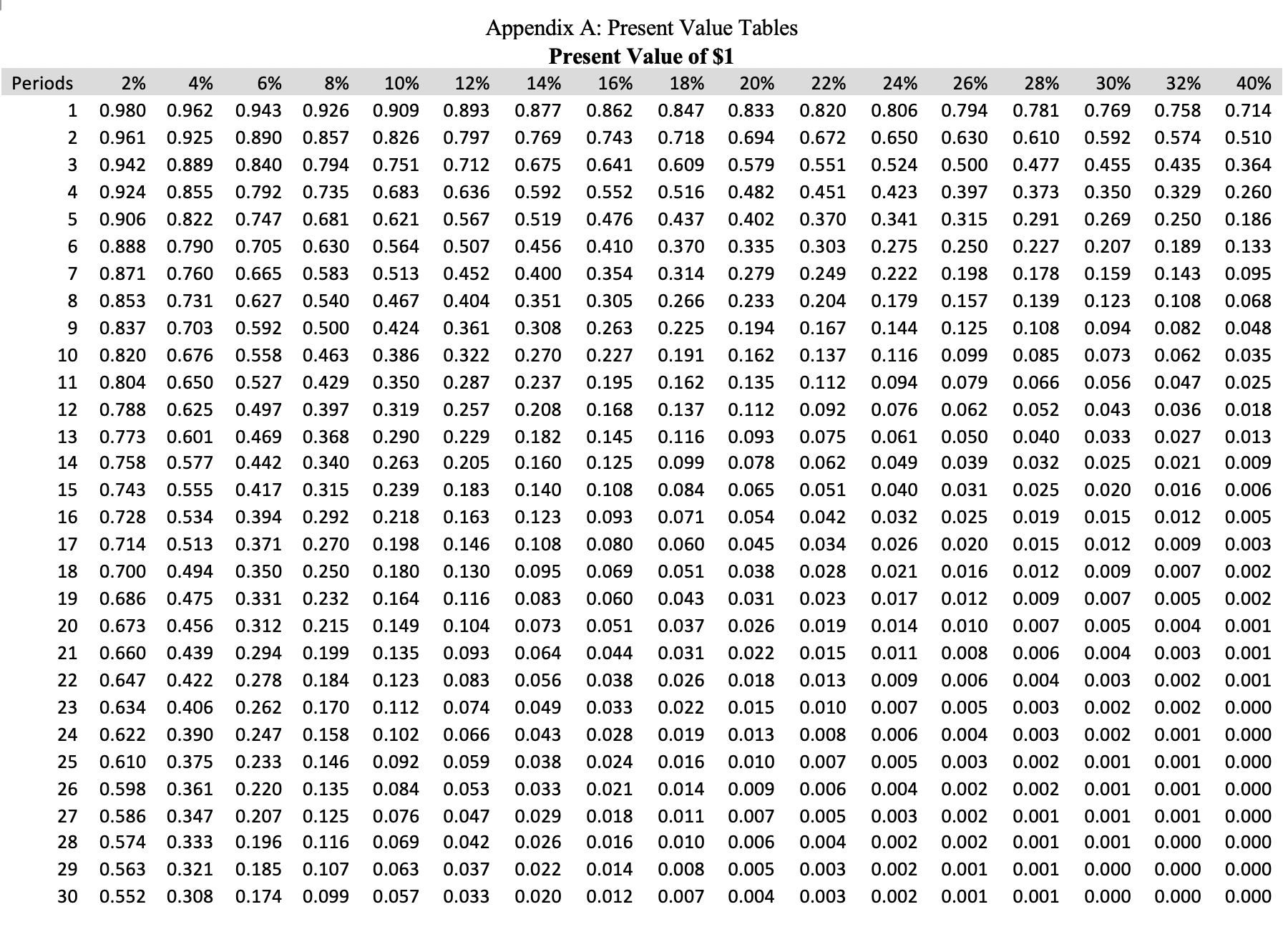 Using the charts and formulas provided to answer the following questions: Formulas: