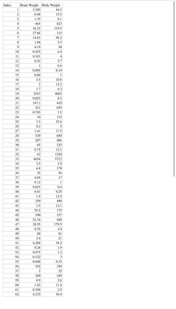predict the weight of the brain of mammals based on the weight