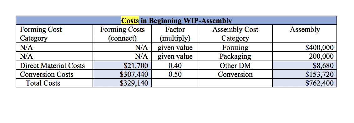 Cost per equivalent unit of production: Because the 2nd department, Assembly, has