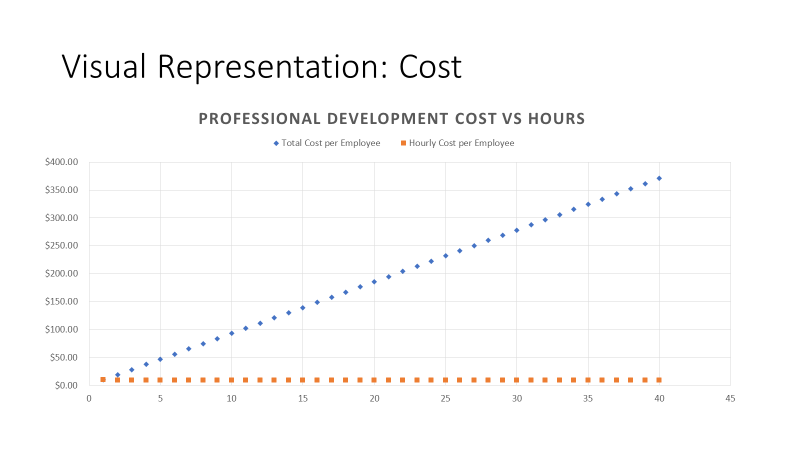sets in the Professional Development Opportunities: Charts and Graphs presentation, complete the