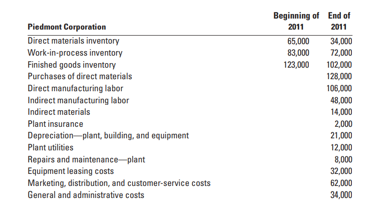QUESTION 1:CVP Analysis computation; fill in the blank for each of the