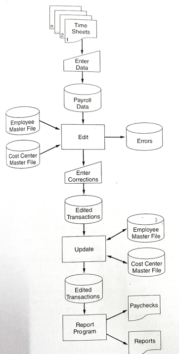 Assignment 3: Transaction ProcessingA. Analyze the system flowchart and describe in detail