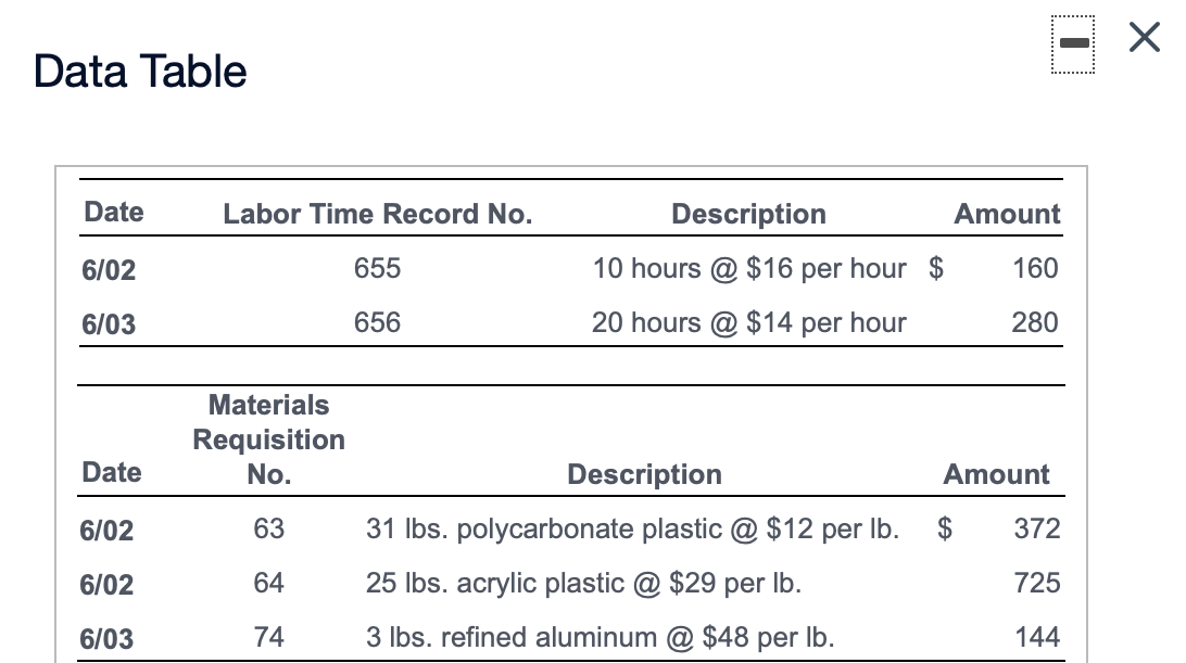 Managerial Accounting 1. Date Labor Time Record No. Description Amount 6102 655