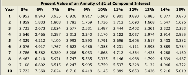Hi, I got help on this question previously but the Present Value