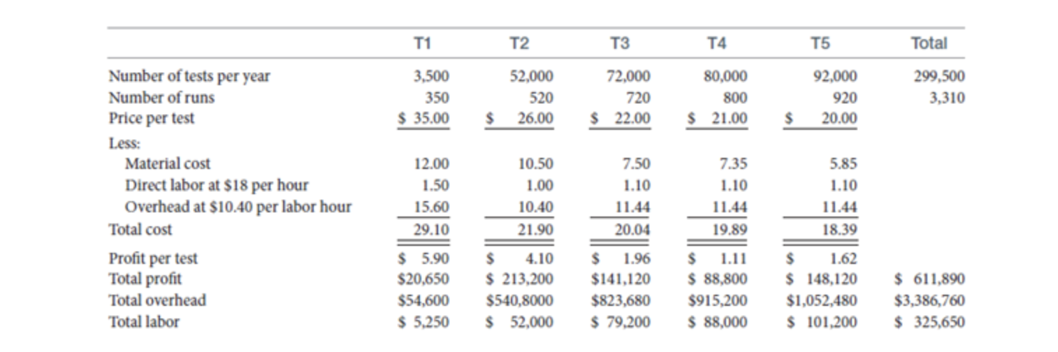 Eastside Medical Testing performs five different tests (T1-T5) to detect drug use.