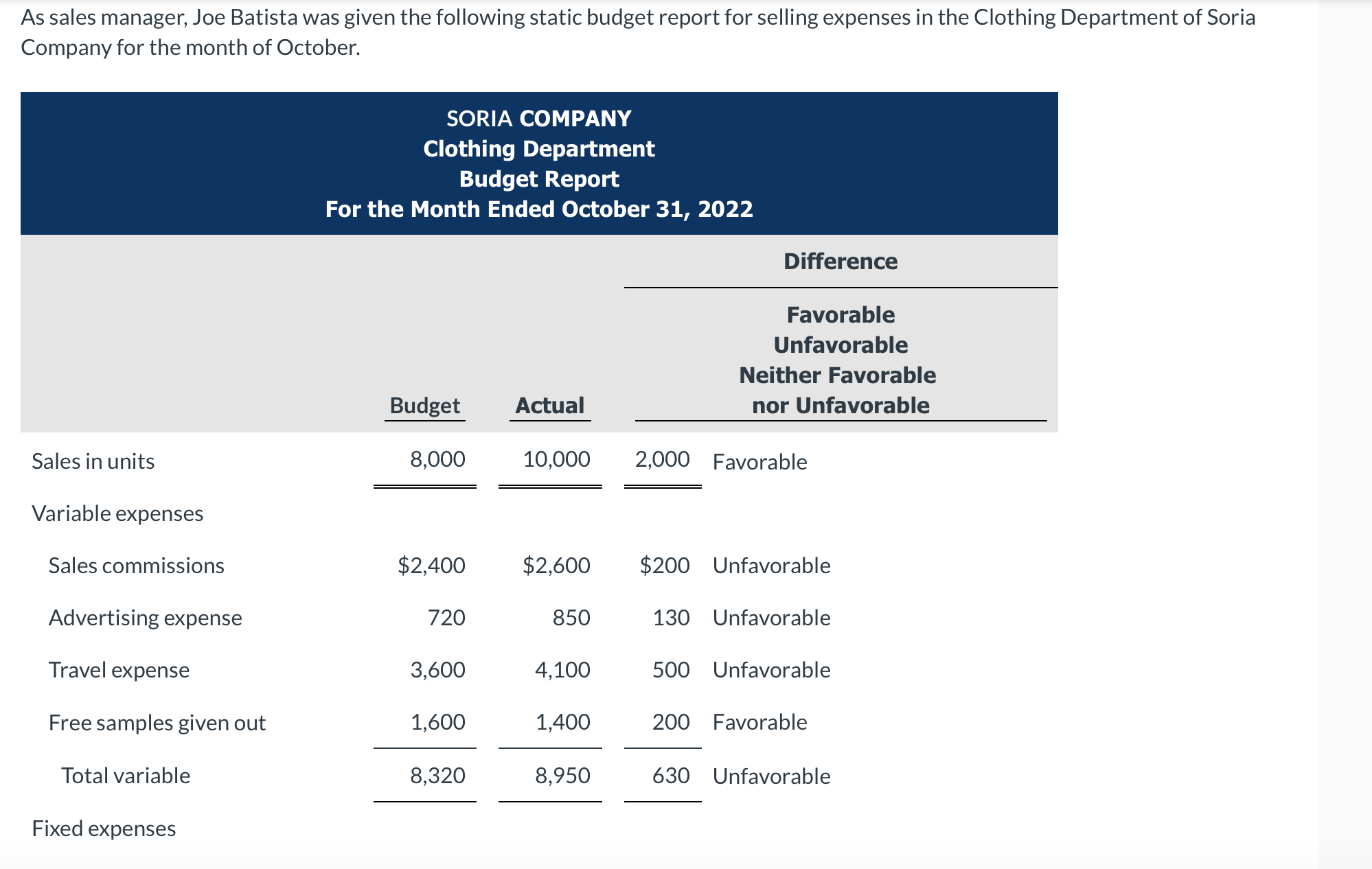 Prepare a budget report based on flexible budget data to help Joe.
