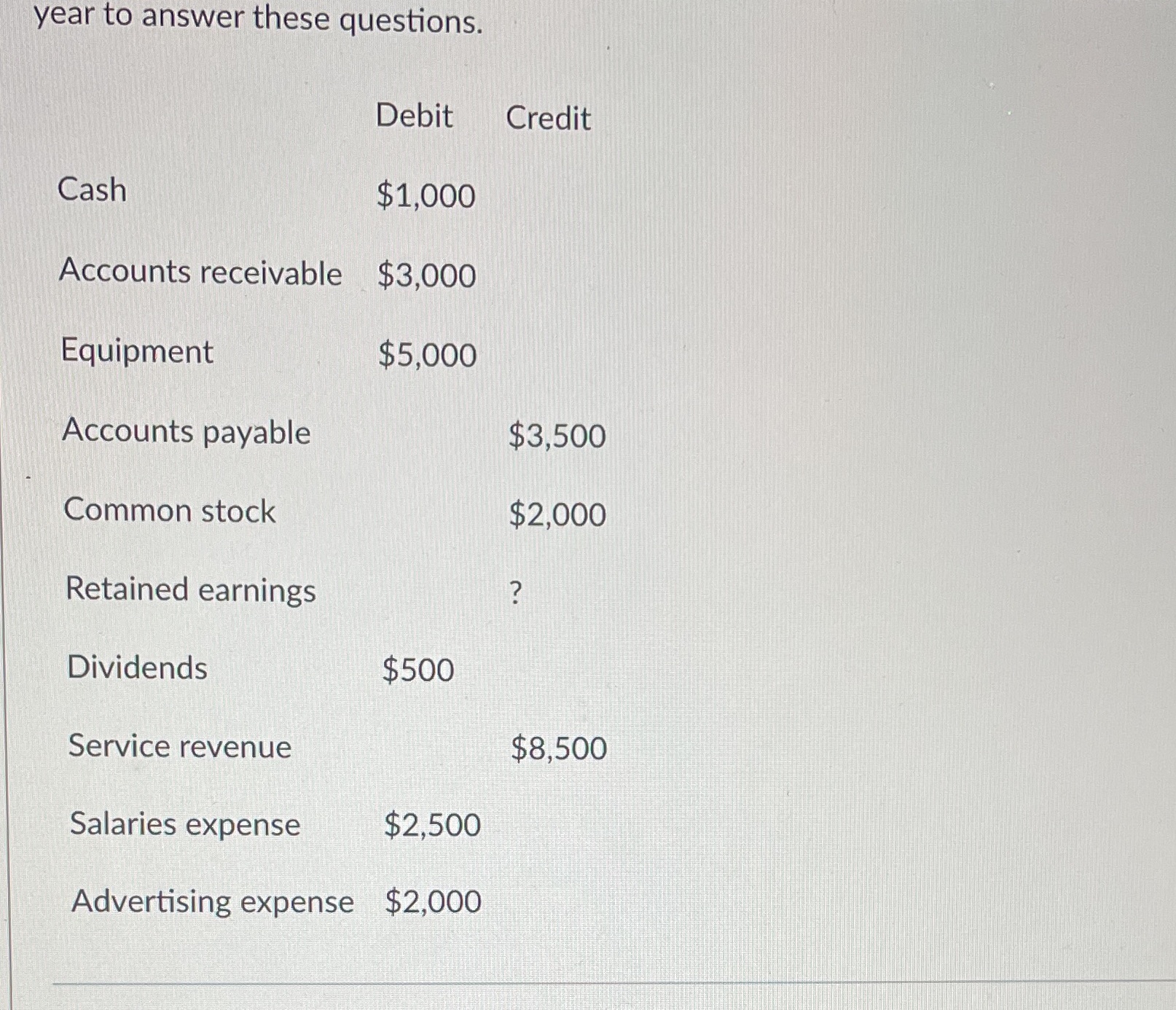 income summary from the table below: Debit Credit A Retained earnings $4,000