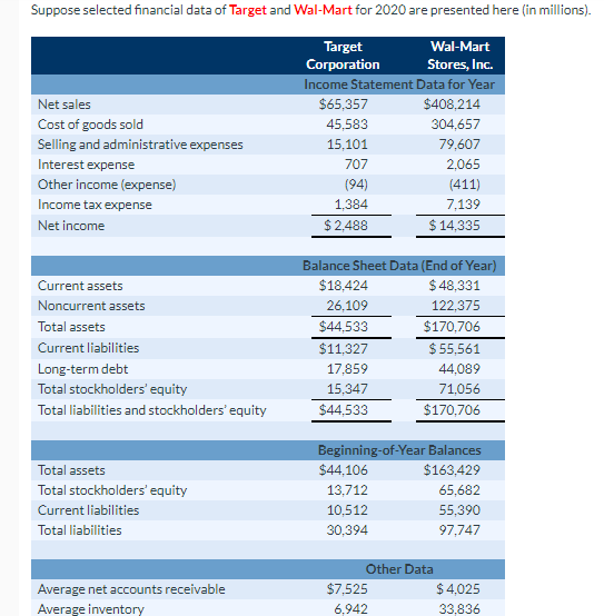 How would I answer something like this? Suppose selected financial data of