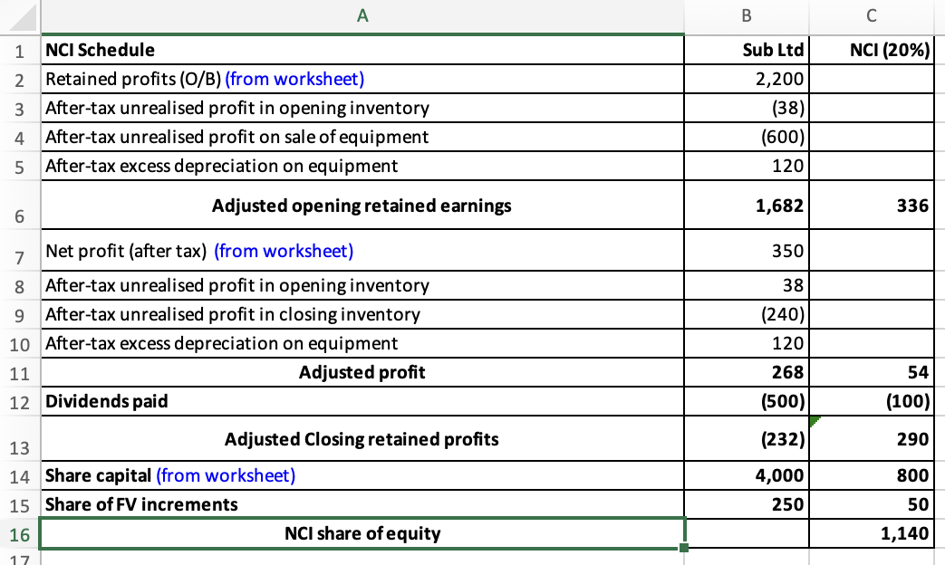 sales 2,960) Gross profit 1,840 1,200 Dividend Revenue 800 Depreciation Expense 600)