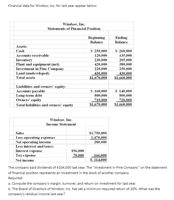  Financial data for Windsor, Inc. for last year appear below: Windsor,