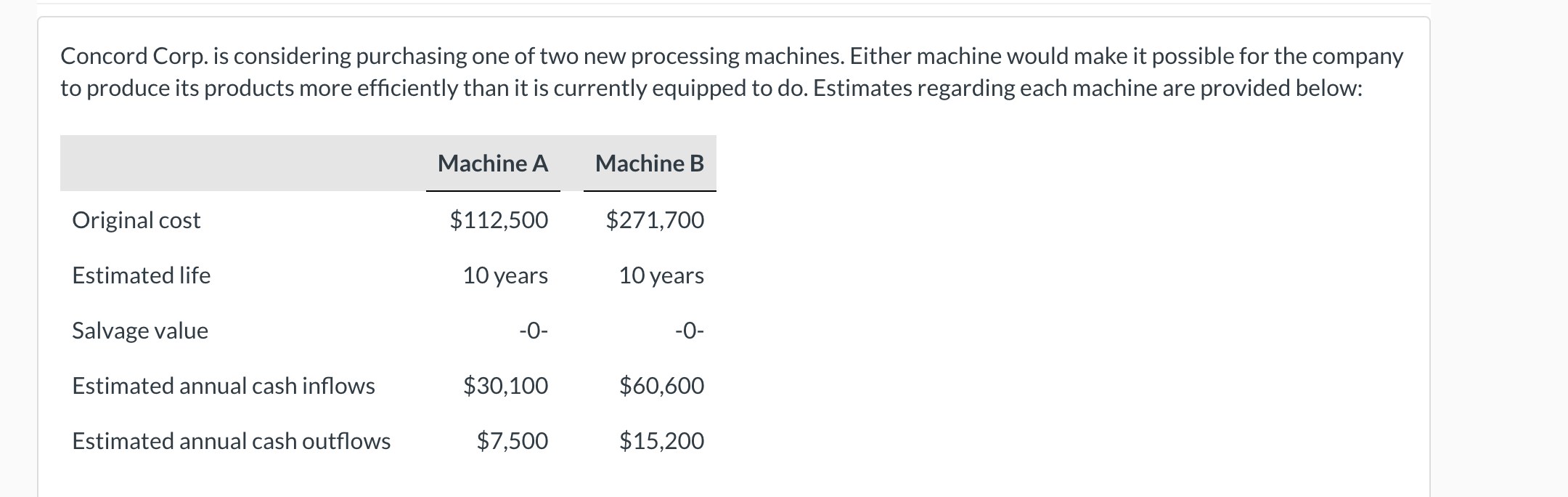  Concord Corp. is considering purchasing one of two new processing machines.