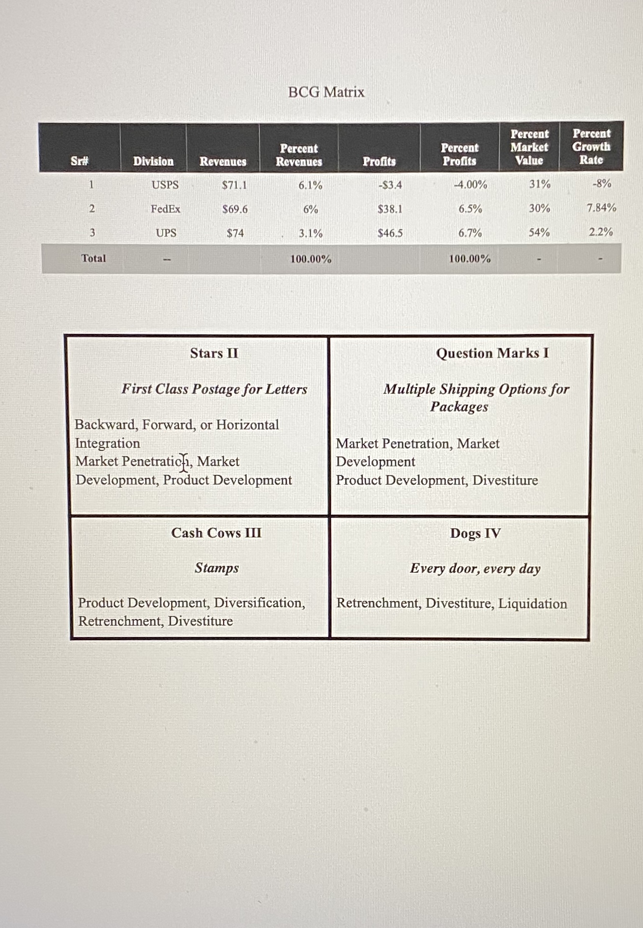 todays figures and provide a brief description of a strategy that could