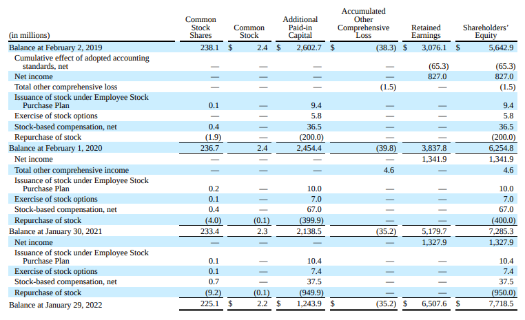 Either expense. net 0.3 ancome before income taxes 1,832.2 Provision for income