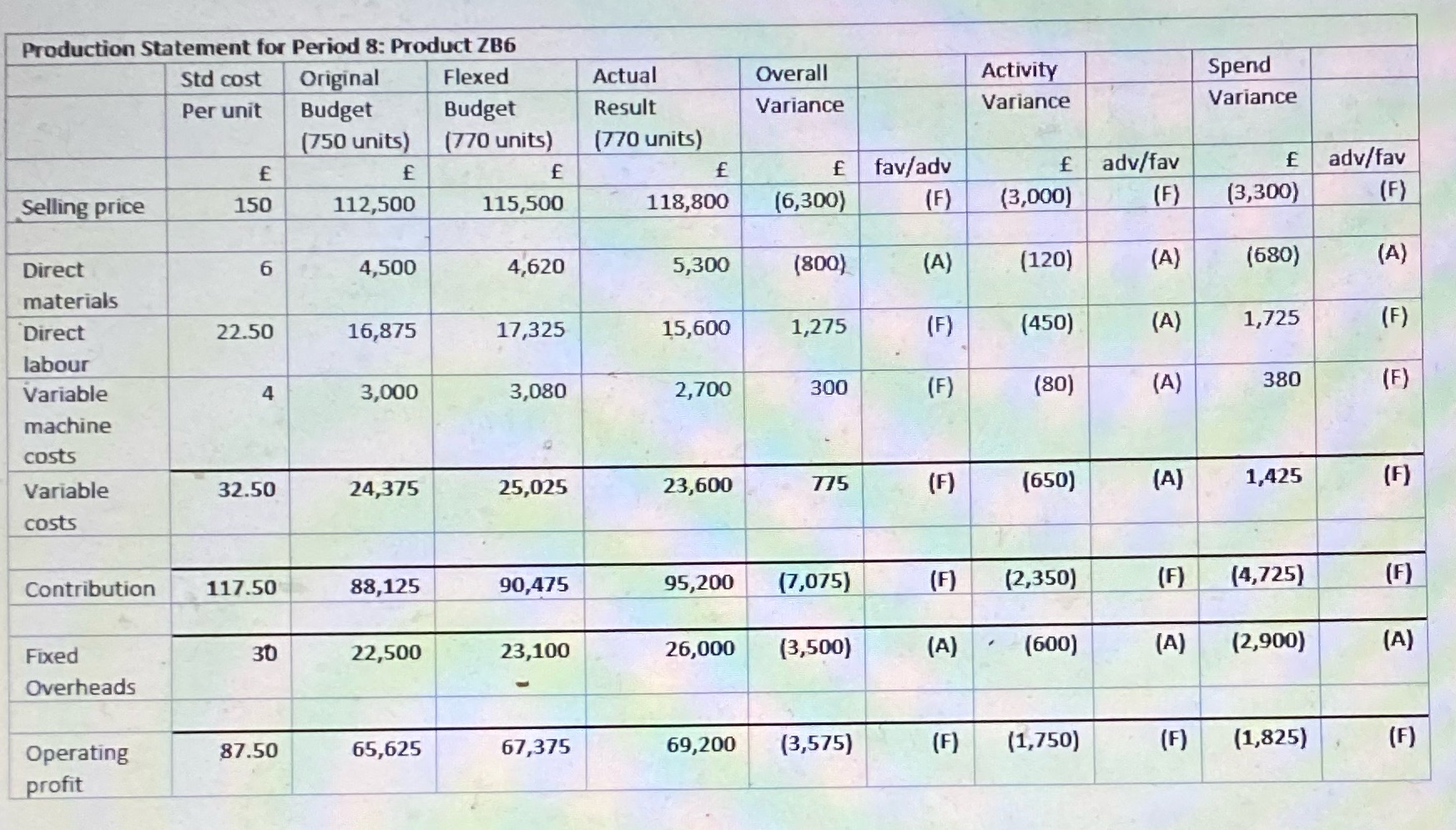 The budget statement produced below is based on the marginal costing system.