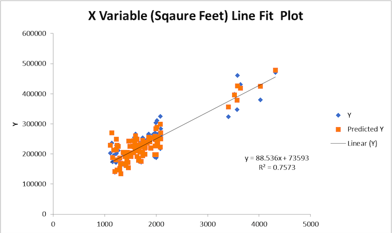 Scatterplot: Provide a graph of the scatterplot of the data with a