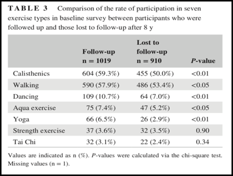 not just the final answer...Question 1An epidemiological study followed up 153 disease-free