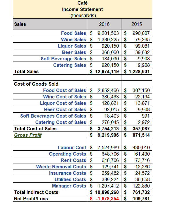 The top two (2) potential problems management should focus on, supported both