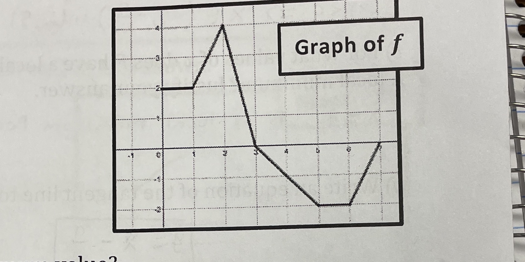 f(t) dt, where f is the function shown. Graph of f 0