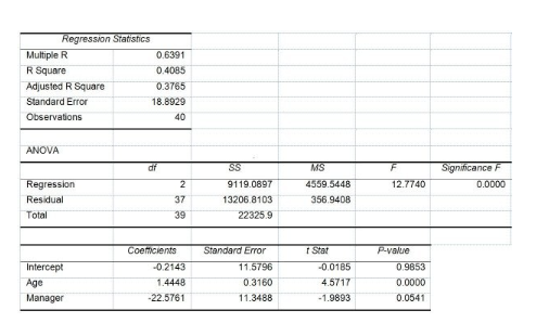 Given below are results from the regression analysis where the dependent variable