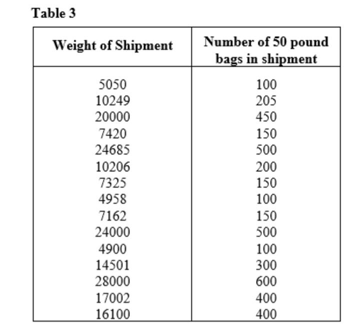 the total weight of a shipment of SCI-pound bags of flour, 3/,