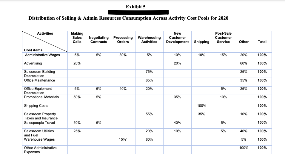 Please help since I am stuck.Using the information provided in Exhibits below;1)