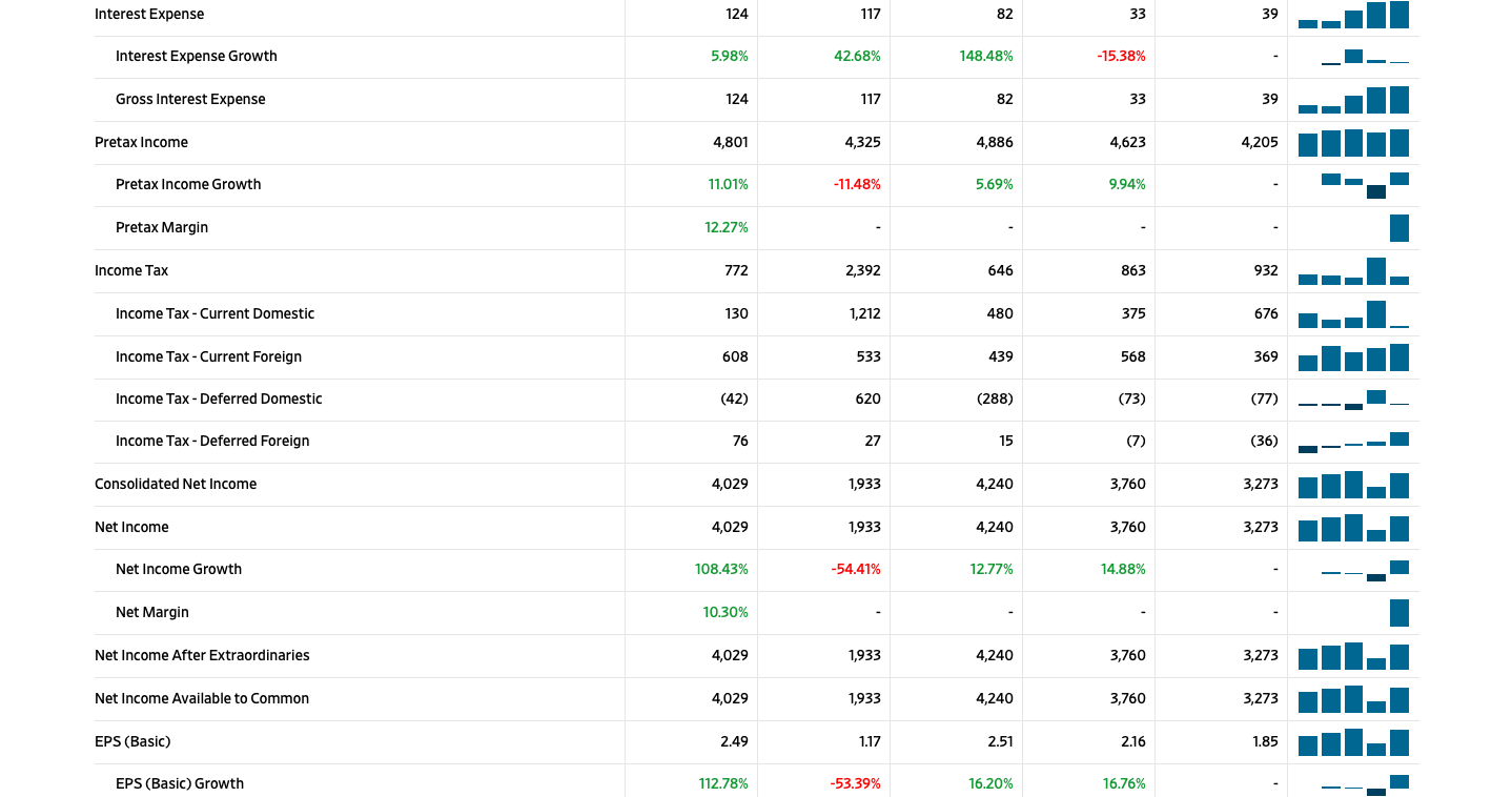 2. Calculate 3 liquidity ratios, Debt to Equity Ratio, GP Ratio, andNet