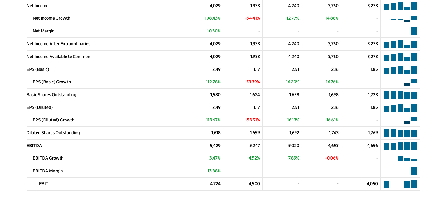 Profit ratio for three consecutive years, show graphically and discuss trends and