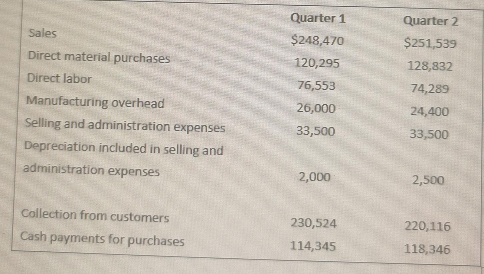 Relevant data from Picta Company's operating budgets are presented below. The company's