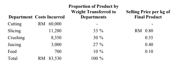 QUESTION 2 Harum Manis Bhd. grows, processes, packages, and sells three mango
