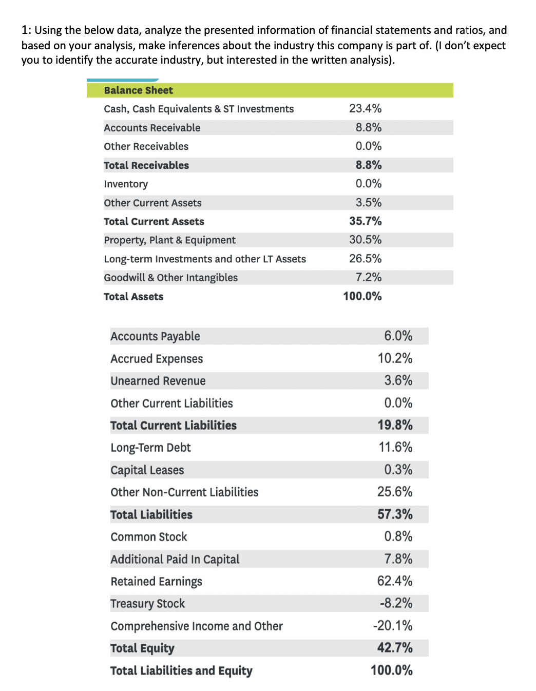 1: Using the below data, analyze the presented information ofnancial statements