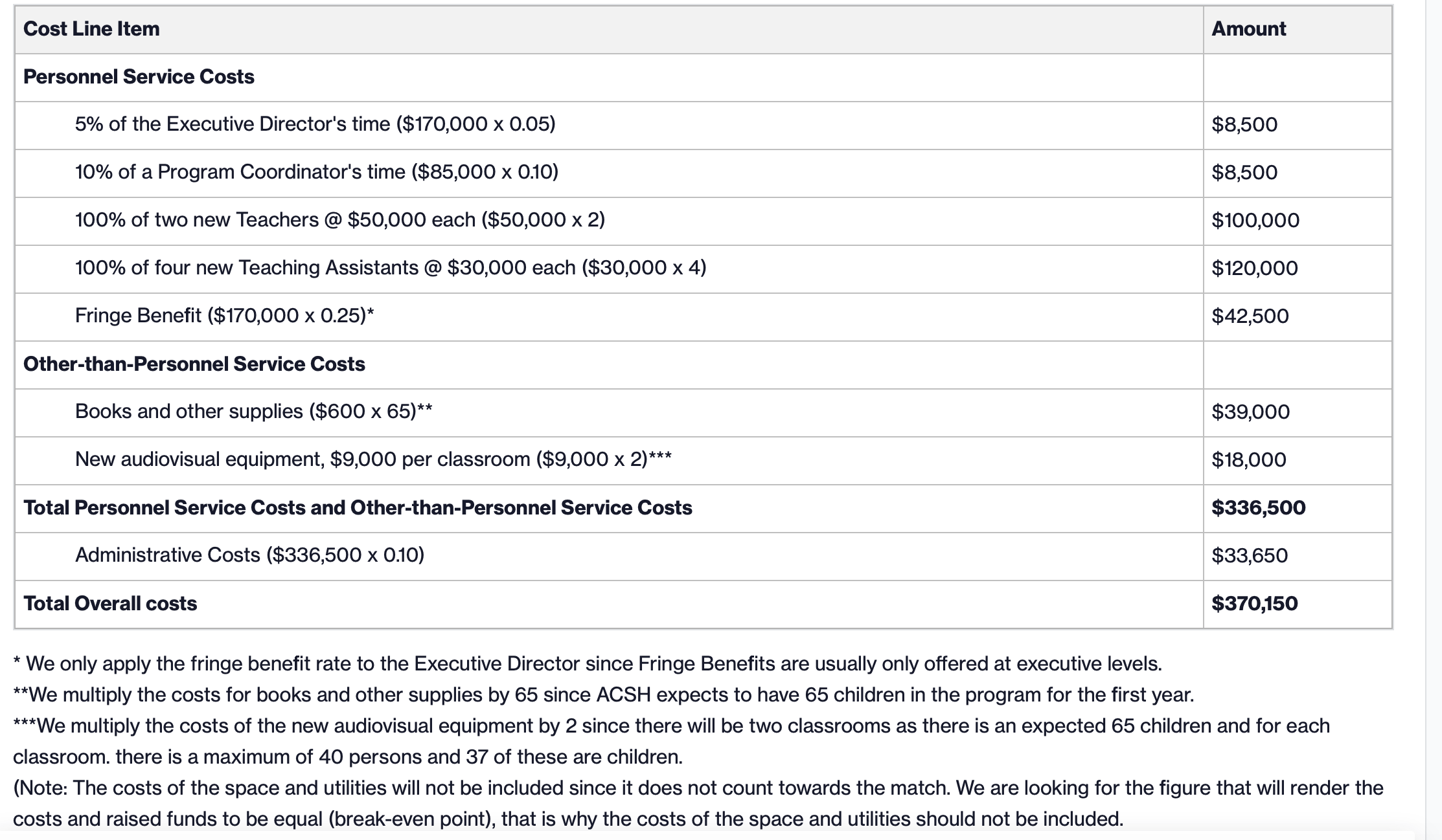 Based on the below budget, can you please assist me with the